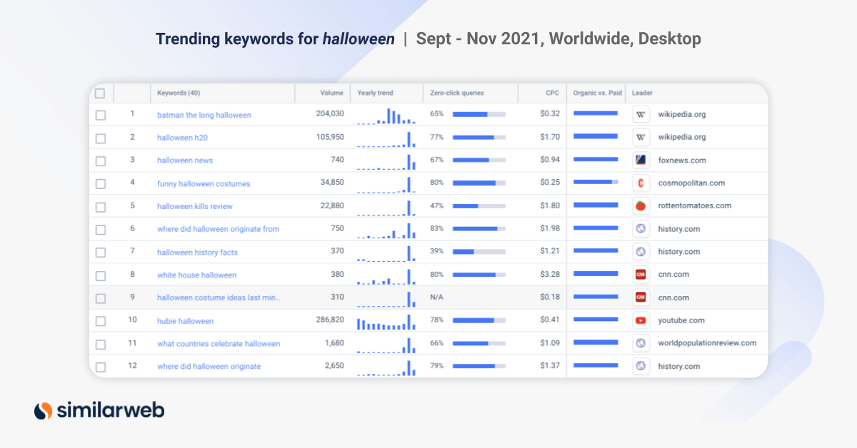 image showing the trending keywords around halloween