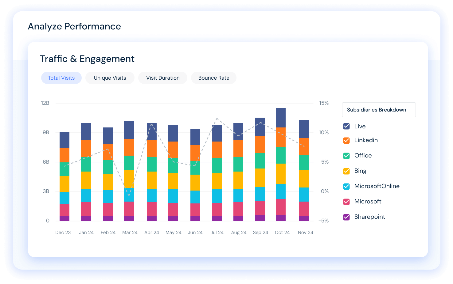 Web and App performance analysis